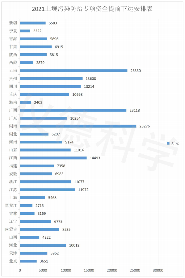 2021土壤污染防治專(zhuān)項(xiàng)資金安排表
