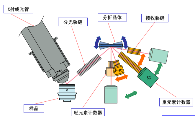 波長(zhǎng)色散X射線(xiàn)熒光光譜儀（WDXRF）原理