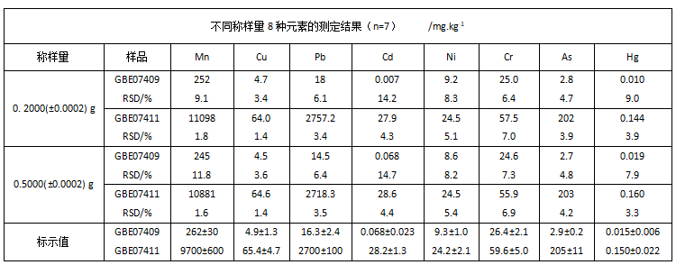 不同稱樣量8種元素的測定結(jié)果