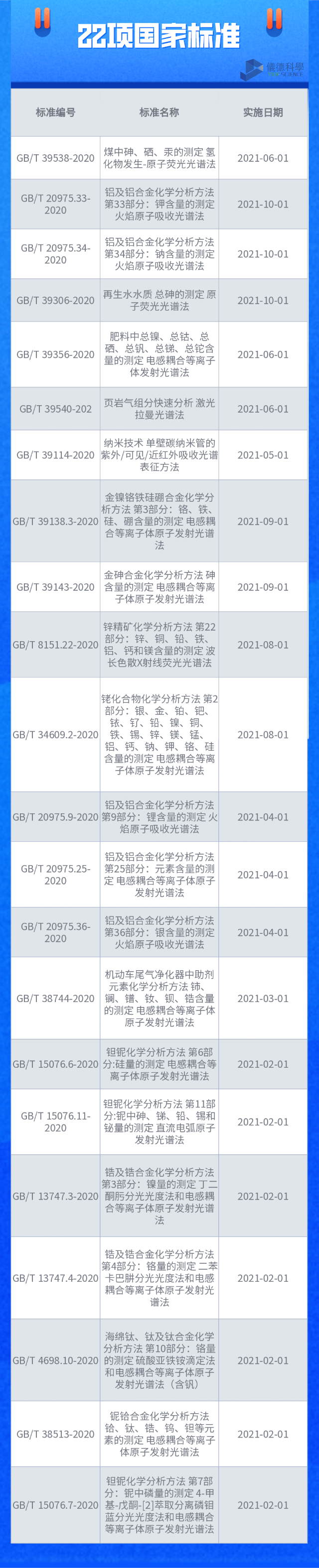 22項(xiàng)國家標(biāo)準(zhǔn)